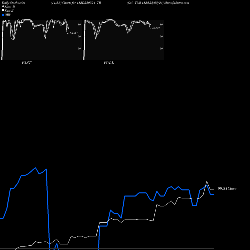 Stochastics Fast,Slow,Full charts Goi Tbill 182d-23/05/24 182D230524_TB share NSE Stock Exchange 