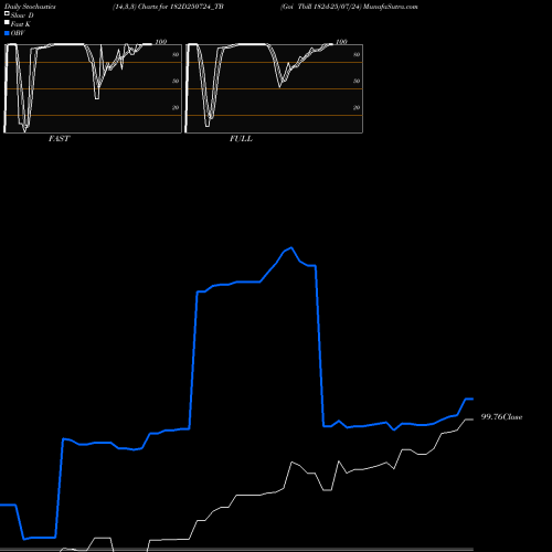 Stochastics Fast,Slow,Full charts Goi Tbill 182d-25/07/24 182D250724_TB share NSE Stock Exchange 