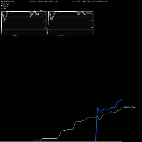 Stochastics Fast,Slow,Full charts Goi Tbill 182d-27/06/24 182D270624_TB share NSE Stock Exchange 
