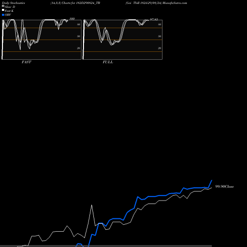 Stochastics Fast,Slow,Full charts Goi Tbill 182d-29/08/24 182D290824_TB share NSE Stock Exchange 
