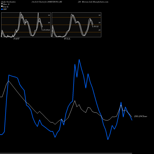 Stochastics Fast,Slow,Full charts 20 Microns Ltd 20MICRONS_BE share NSE Stock Exchange 