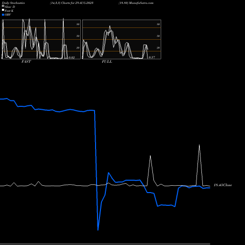 Stochastics Fast,Slow,Full charts 18.80 29-AUG-2023 share NSE Stock Exchange 