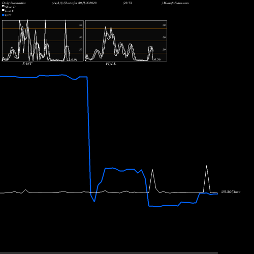 Stochastics Fast,Slow,Full charts 23.75 30-JUN-2023 share NSE Stock Exchange 