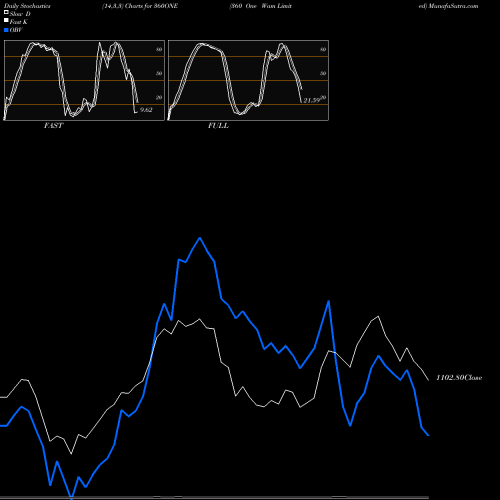 Stochastics Fast,Slow,Full charts 360 One Wam Limited 360ONE share NSE Stock Exchange 