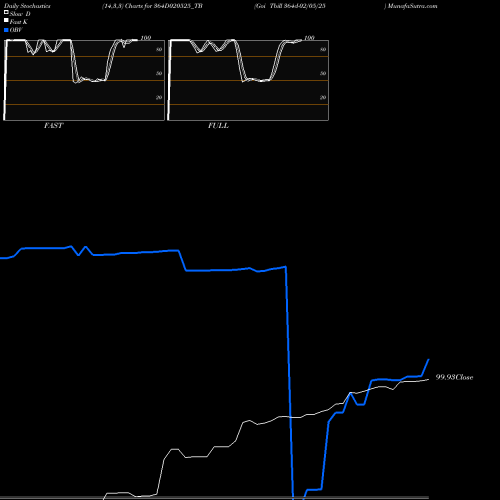 Stochastics Fast,Slow,Full charts Goi Tbill 364d-02/05/25 364D020525_TB share NSE Stock Exchange 
