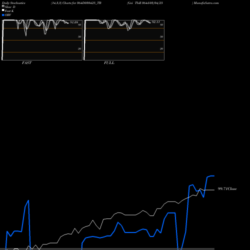 Stochastics Fast,Slow,Full charts Goi Tbill 364d-03/04/25 364D030425_TB share NSE Stock Exchange 