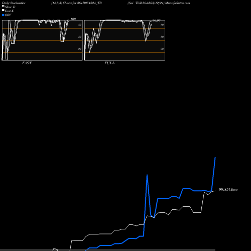 Stochastics Fast,Slow,Full charts Goi Tbill 364d-05/12/24 364D051224_TB share NSE Stock Exchange 