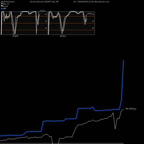 Stochastics Fast,Slow,Full charts Goi Tbill 364d-07/11/24 364D071124_TB share NSE Stock Exchange 