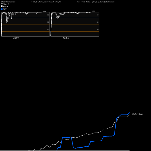 Stochastics Fast,Slow,Full charts Goi Tbill 364d-11/04/24 364D110424_TB share NSE Stock Exchange 