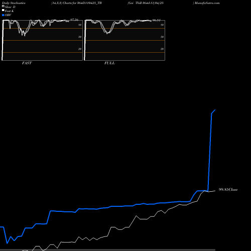 Stochastics Fast,Slow,Full charts Goi Tbill 364d-11/04/25 364D110425_TB share NSE Stock Exchange 