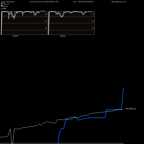 Stochastics Fast,Slow,Full charts Goi Tbill 364d-12/06/25 364D120625_TB share NSE Stock Exchange 