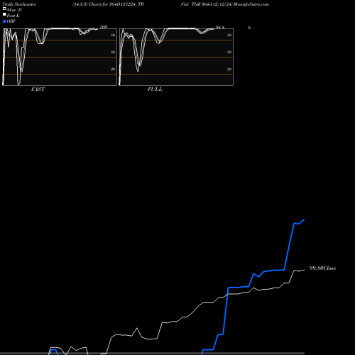 Stochastics Fast,Slow,Full charts Goi Tbill 364d-12/12/24 364D121224_TB share NSE Stock Exchange 