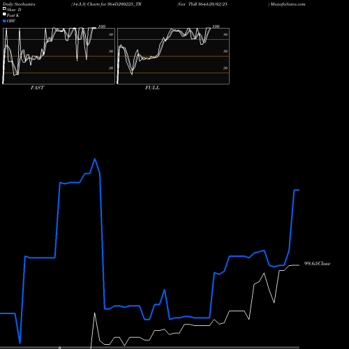 Stochastics Fast,Slow,Full charts Goi Tbill 364d-20/02/25 364D200225_TB share NSE Stock Exchange 