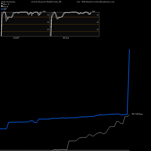 Stochastics Fast,Slow,Full charts Goi Tbill 364d-21/11/24 364D211124_TB share NSE Stock Exchange 