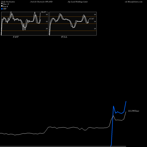 Stochastics Fast,Slow,Full charts 3p Land Holdings Limited 3PLAND share NSE Stock Exchange 