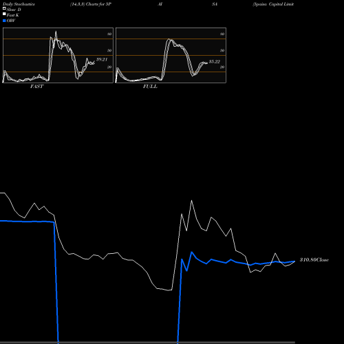 Stochastics Fast,Slow,Full charts 5paisa Capital Limited 5PAISA share NSE Stock Exchange 