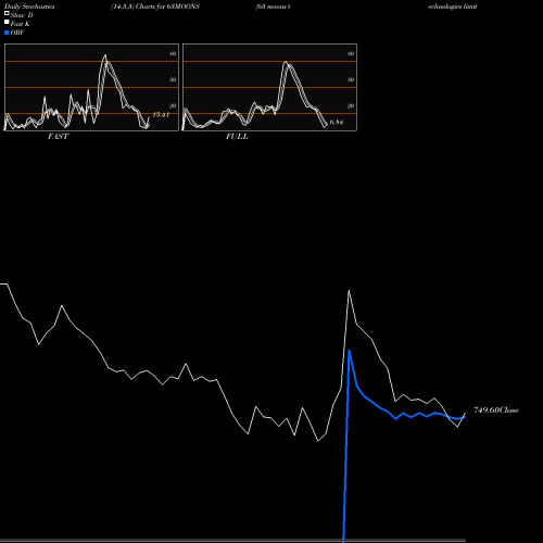 Stochastics Fast,Slow,Full charts 63 Moons Technologies Limited 63MOONS share NSE Stock Exchange 