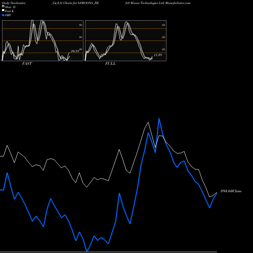 Stochastics Fast,Slow,Full charts 63 Moons Technologies Ltd 63MOONS_BE share NSE Stock Exchange 