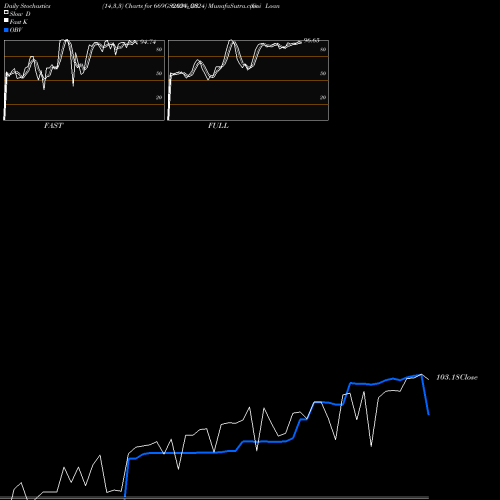 Stochastics Fast,Slow,Full charts Goi Loan  6.69% 2024 669GS2024_GS share NSE Stock Exchange 