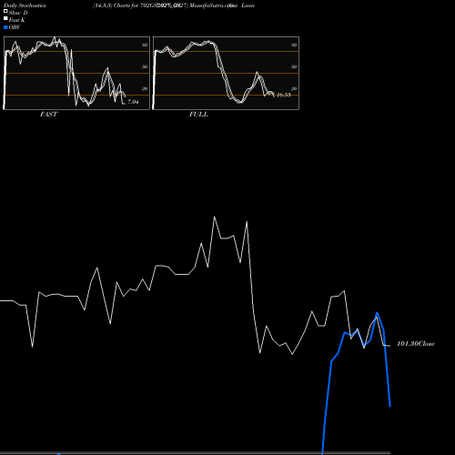 Stochastics Fast,Slow,Full charts Goi Loan  7.02% 2027 702GS2027_GS share NSE Stock Exchange 