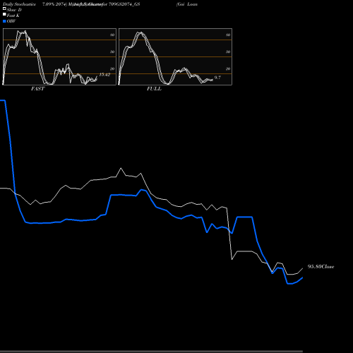 Stochastics Fast,Slow,Full charts Goi Loan   7.09% 2074 709GS2074_GS share NSE Stock Exchange 