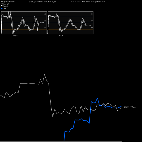 Stochastics Fast,Slow,Full charts Goi Loan 7.10% 2029 710GS2029_GS share NSE Stock Exchange 
