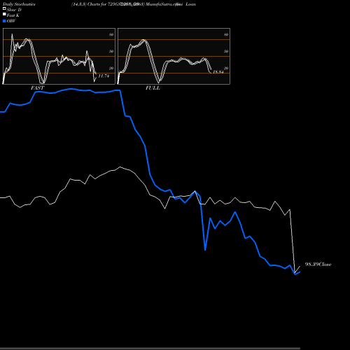 Stochastics Fast,Slow,Full charts Goi Loan  7.25% 2063 725GS2063_GS share NSE Stock Exchange 
