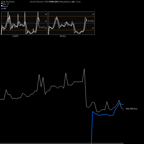 Stochastics Fast,Slow,Full charts Goi Loan  7.32% 2030 732GS2030_GS share NSE Stock Exchange 