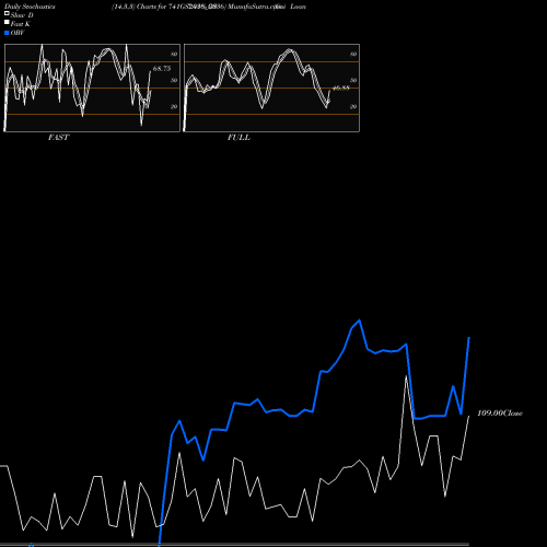 Stochastics Fast,Slow,Full charts Goi Loan  7.41% 2036 741GS2036_GS share NSE Stock Exchange 