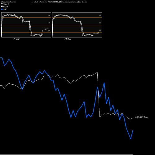Stochastics Fast,Slow,Full charts Goi Loan  7.54% 2036 754GS2036_GS share NSE Stock Exchange 