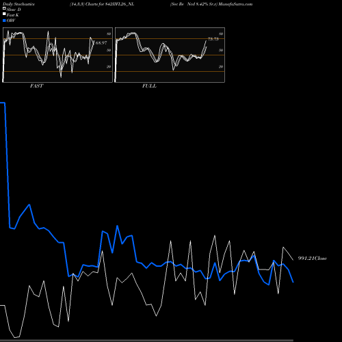 Stochastics Fast,Slow,Full charts Sec Re Ncd 8.42% Sr.v 842IIFL26_NL share NSE Stock Exchange 