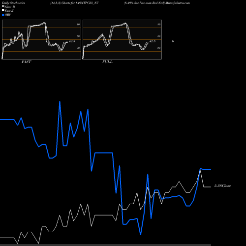 Stochastics Fast,Slow,Full charts 8.49% Sec Non-cum Red Ncd 849NTPC25_N7 share NSE Stock Exchange 