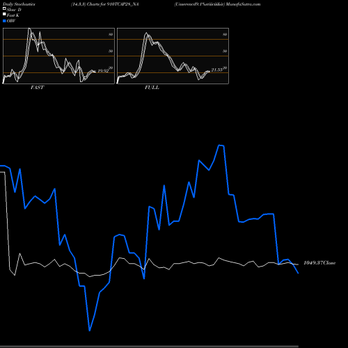 Stochastics Fast,Slow,Full charts Unserencd9.1%sriiiciii&iv 910TCAP28_NA share NSE Stock Exchange 