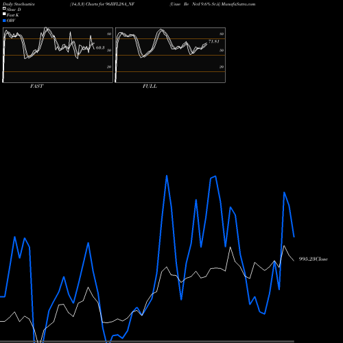 Stochastics Fast,Slow,Full charts Unse Re Ncd 9.6% Sr.ii 96IIFL28A_NF share NSE Stock Exchange 