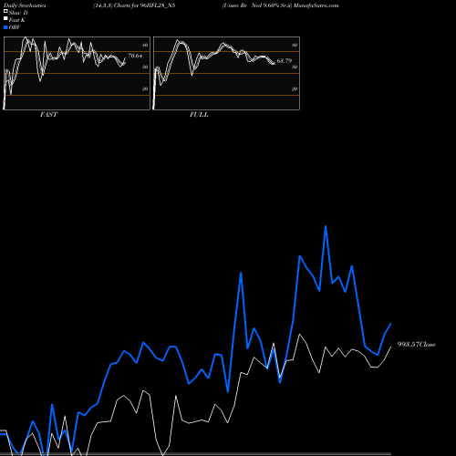 Stochastics Fast,Slow,Full charts Unsec Re Ncd 9.60% Sr.ii 96IIFL28_N5 share NSE Stock Exchange 