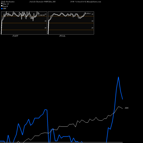 Stochastics Fast,Slow,Full charts 9.90 % Srncd Sr Vi 99IFCI24_NH share NSE Stock Exchange 