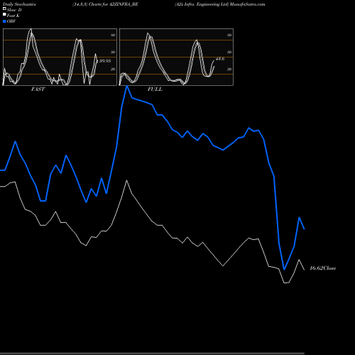Stochastics Fast,Slow,Full charts A2z Infra Engineering Ltd A2ZINFRA_BE share NSE Stock Exchange 