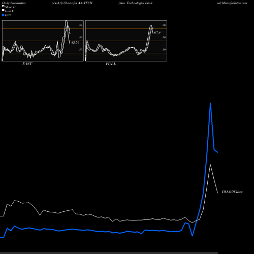Stochastics Fast,Slow,Full charts Aaa Technologies Limited AAATECH share NSE Stock Exchange 