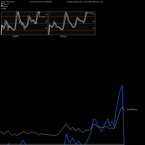 Stochastics Fast,Slow,Full charts Aakash Exploration Ser L AAKASH share NSE Stock Exchange 