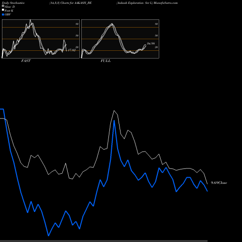 Stochastics Fast,Slow,Full charts Aakash Exploration Ser L AAKASH_BE share NSE Stock Exchange 
