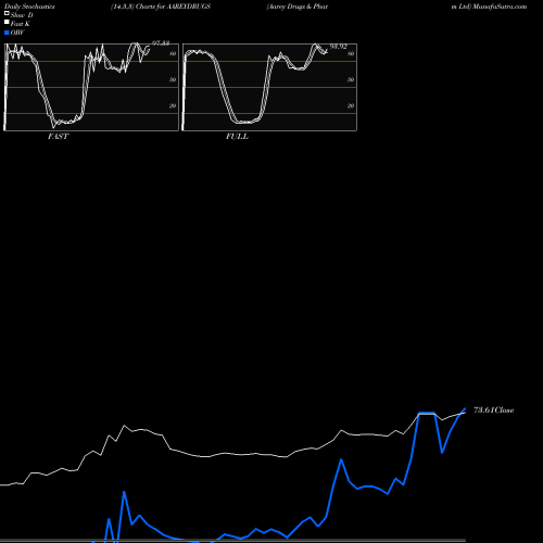 Stochastics Fast,Slow,Full charts Aarey Drugs & Pharm Ltd AAREYDRUGS share NSE Stock Exchange 