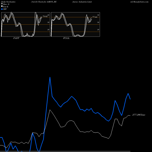 Stochastics Fast,Slow,Full charts Aaron Industries Limited AARON_BE share NSE Stock Exchange 