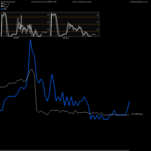 Stochastics Fast,Slow,Full charts Aaron Industries Limited AARON_SM share NSE Stock Exchange 