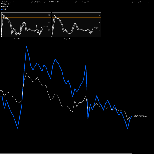 Stochastics Fast,Slow,Full charts Aarti Drugs Limited AARTIDRUGS share NSE Stock Exchange 