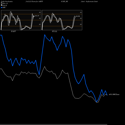 Stochastics Fast,Slow,Full charts Aarti Surfactants Limited AARTISURF_BE share NSE Stock Exchange 