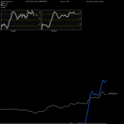 Stochastics Fast,Slow,Full charts Aarvee Denims & Exports Limited AARVEEDEN share NSE Stock Exchange 
