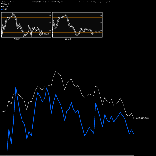 Stochastics Fast,Slow,Full charts Aarvee Den. & Exp. Ltd AARVEEDEN_BE share NSE Stock Exchange 