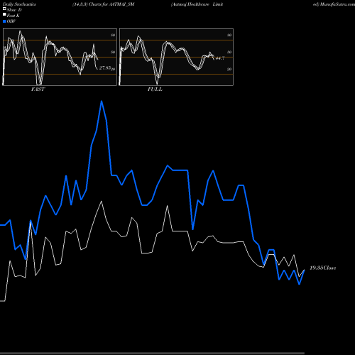 Stochastics Fast,Slow,Full charts Aatmaj Healthcare Limited AATMAJ_SM share NSE Stock Exchange 