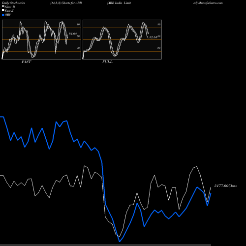 Stochastics Fast,Slow,Full charts ABB India Limited ABB share NSE Stock Exchange 
