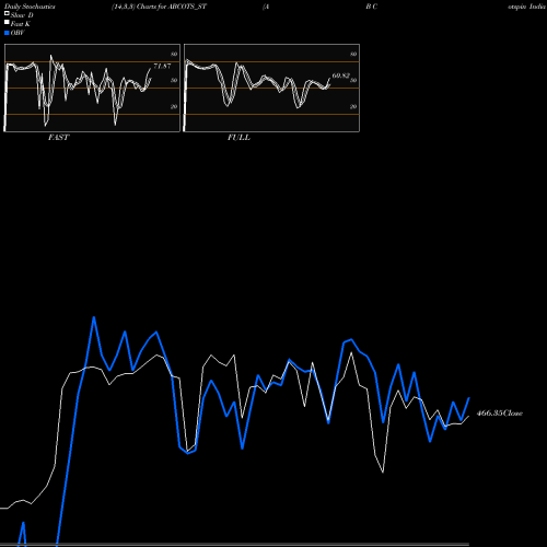Stochastics Fast,Slow,Full charts A B Cotspin India Limited ABCOTS_ST share NSE Stock Exchange 
